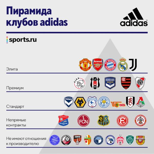 Почти все клубы РПЛ не получают денег от технических спонсоров, а платят сами. Исследование рынка форм от Sports.ru